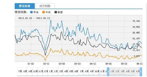 行业数据：2013年第2季度中国搜索引擎运营商市场 360搜索启动商业化运营-易观分析
