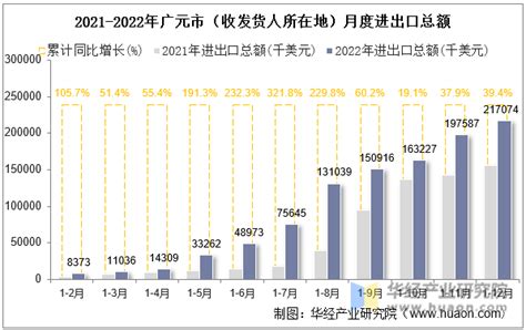 2022年6月广元市（境内目的地/货源地）进出口总额及进出口差额统计分析_贸易数据频道-华经情报网