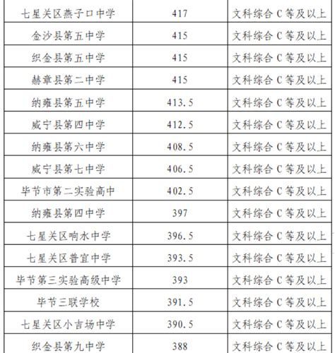 2023年贵州毕节中考分数线已公布