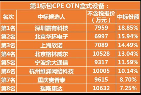 中国移动OTN-CPE开标，价格新低！盒式设备大厂全部出局 - 讯石光通讯网-做光通讯行业的充电站!
