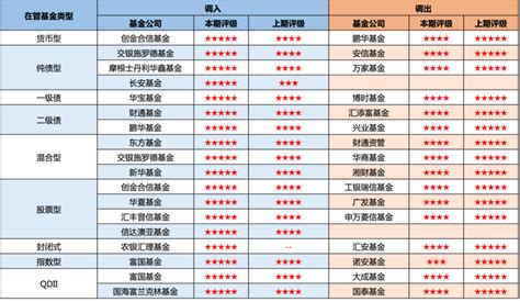 济安金信｜2022年第二季度公募基金公司评级报告（附全五星基金公司名单）
