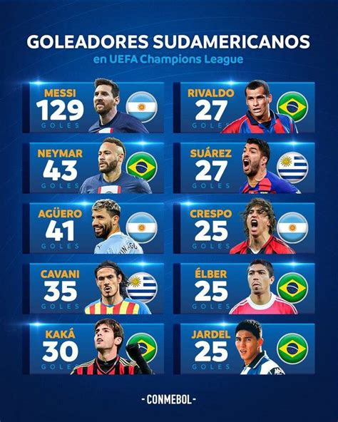 欧冠南美球员射手榜梅西129球居首，内马尔、阿坤分列二三_神州球迷联盟_新浪博客