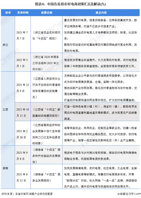 重磅！2021年中国31省市农村电商行业政策汇总及解读（全）互联网+农业助力“脱贫攻坚”_行业研究报告 - 前瞻网