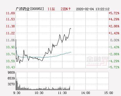 广济药业大幅拉升2.44% 股价创近2个月新高_手机新浪网