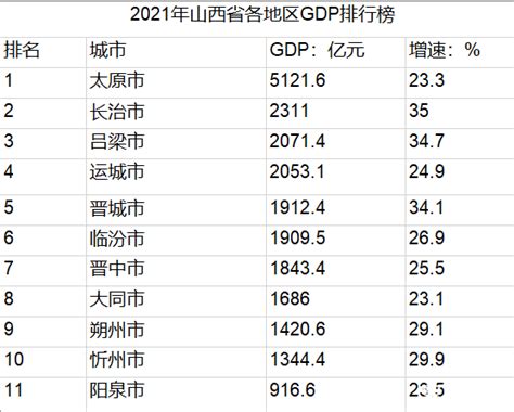 2021年山西省各地区GDP排行榜 太原突破五千亿元_山西GDP_聚汇数据