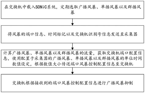 一种基于SONiC开发的智能容器化流量风暴控制方法与系统与流程_2