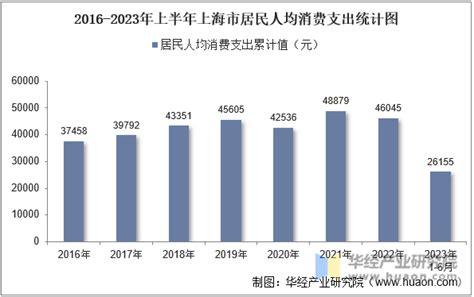 2023年上半年上海市居民人均可支配收入和消费支出情况统计_华经情报网_华经产业研究院