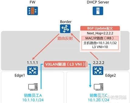 VXLAN技术应用场景及测试方法 - 测试仪表 — C114通信网