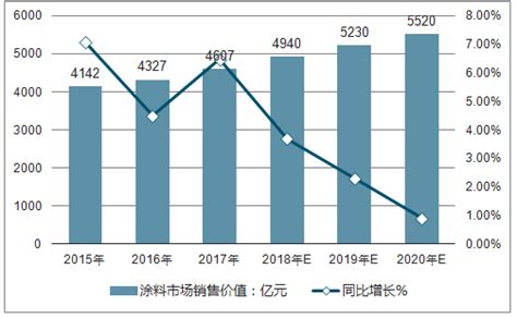预见2021：《2021年中国涂料行业全景图谱》(附市场现状、竞争格局和发展趋势等)_行业研究报告 - 前瞻网