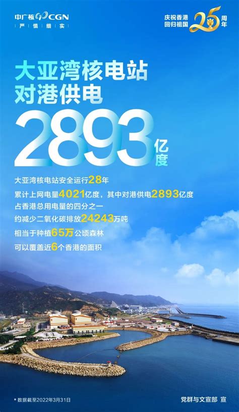 香港回归祖国25周年 | 大亚湾核电站对港供电2893亿度