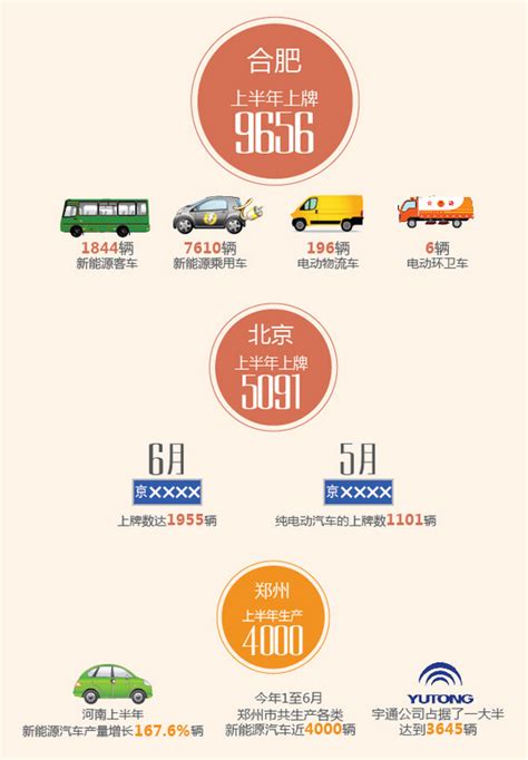八省市公布2015上半年新能源汽车推广成绩 上海居首|中国化学与物理电源行业协会