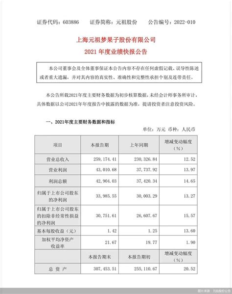 元祖股份2021年营收约26亿元_凤凰网