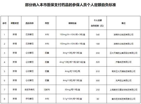上海市关于公布新增厄洛替尼等药品纳入本市医保支付后个人定额自负标准的通知（2022年）
