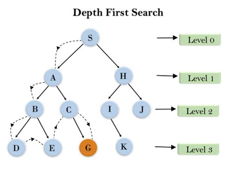 图解：深度优先搜索与广度优先搜索及其六大应用_请叙述广度优先搜索和深度优先搜索的特点和使用场合-CSDN博客
