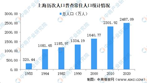 如何看待上海第七次全国人口普查数据公布「十年间上海增长185万人」？还有哪些值得关注的信息？ - 知乎
