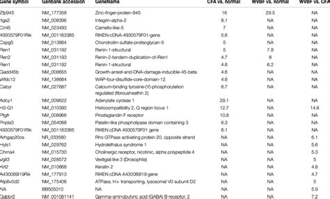 Top10 upregulated genes in CFA, WVBF, and WVBF vs. CFA samples ...