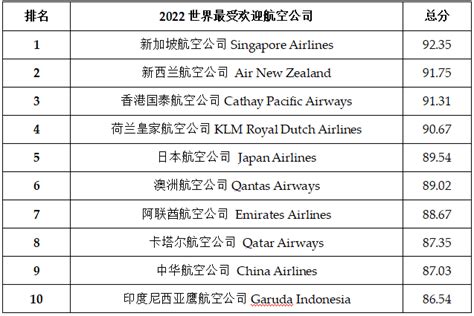 4月全球航班量TOP20航司排名 中国航司首次未上榜 - 橙心物流网