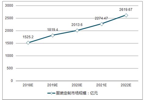 服装定制市场分析报告_2019-2025年中国服装定制市场深度评估及投资战略研究报告_中国产业研究报告网