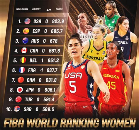 国际篮联公布最新排名 中国女篮名列第七_文体社会_新民网