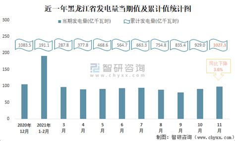 2021年1-11月黑龙江省发电量为1027.3亿千瓦时 以火力发电量为主(占比82.77%)_智研咨询