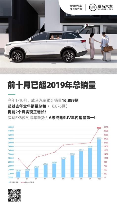 威马汽车10月销量3003辆,再迎年内新高_ 行业之窗-亚讯车网