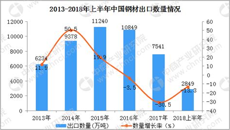 2022年中国钢材产量及进出口贸易分析，产量稳步增长，出口规模逐步回升