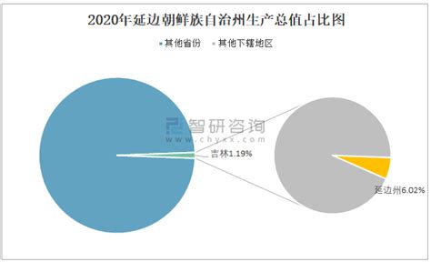 2020年延边朝鲜族自治州生产总值（GDP）及人口情况分析：地区生产总值726.86亿元，常住常住人口194.17万人_智研咨询