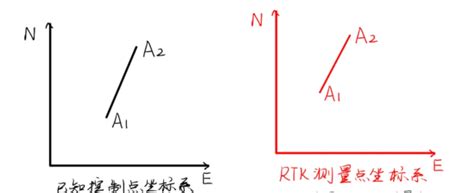 RTK转换参数详解和七点注意事项