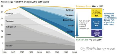 全球能源转型：2050年路线图（2019版） - OFweek环保网