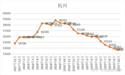 未来五年杭州房价（2022 年 ~ 2026年）走势？ - 知乎
