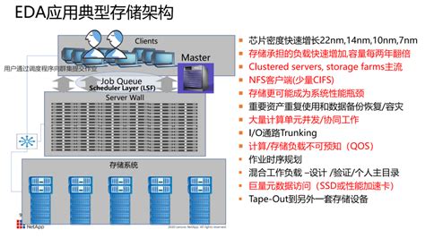 全栈协同、融合高效，加速HPC大数据AI创新 - 华为DataRobot HPDA存储集群解决方案总监 姜万强_文库-报告厅