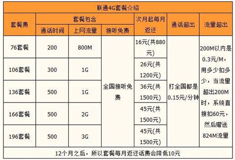 中国联通套餐资费一览表2023，流量、通话、短信一网打尽-有卡网