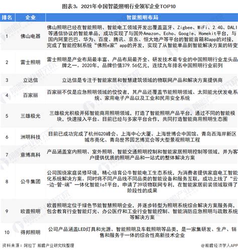 最全！2022年中国智能照明行业上市公司市场竞争格局分析 三大方面进行全方位对比_前瞻趋势 - 前瞻产业研究院