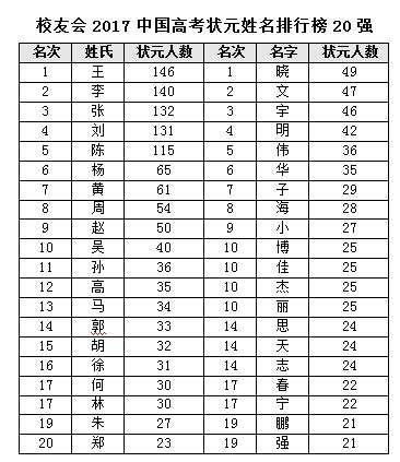 广州历年高考状元名字(分数+学校名单) _大风车考试网
