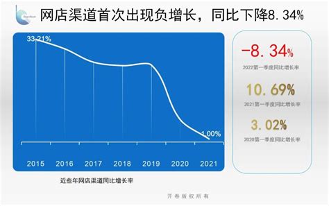 网店渠道首次出现负增长，新书受疫情影响明显 | 2022年一季度图书零售市场分析--中国书刊发行业协会