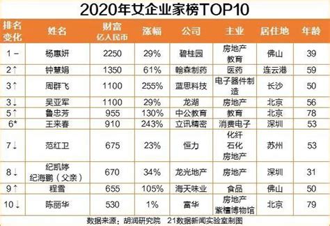 2021年“中国十大女富豪”最新出炉？8人身价超百亿美元，年龄最小39岁