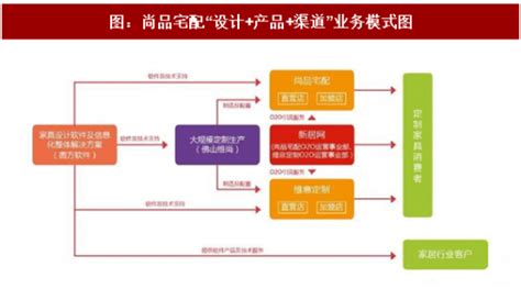 2017年中国家居行业龙头企业布局大家具战略及渠道流通路径分析（图）_观研报告网