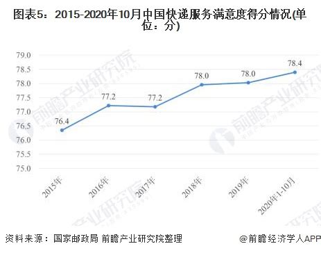 2020年中国快递行业发展现状分析 快递服务水平不断提升【组图 ...