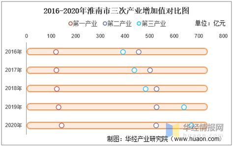 2016-2020年淮南市地区生产总值、产业结构及人均GDP统计_数据