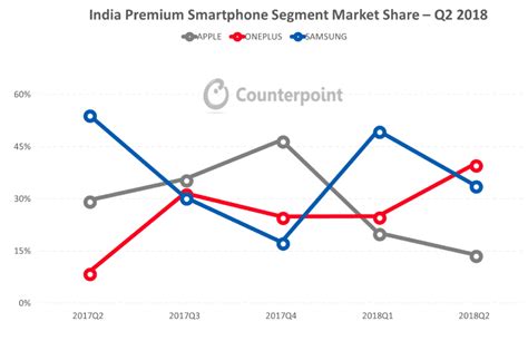 登顶印度高端手机市场，一加超越苹果、三星夺第一的奥秘为何？ - 知乎