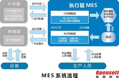 MES制造执行系统 - 卓识软件