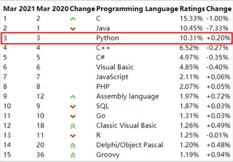 IEEE2020编程语言榜单新鲜出炉，Python依旧榜一 | w3cschool笔记