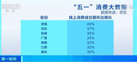 数据｜五一假期消费怎样？19省份发了超50亿消费券|界面新闻