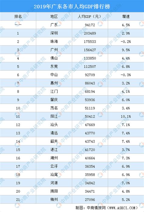 2019年广东各市人均GDP排行榜：深圳第一 珠海第二（图）-中商情报网