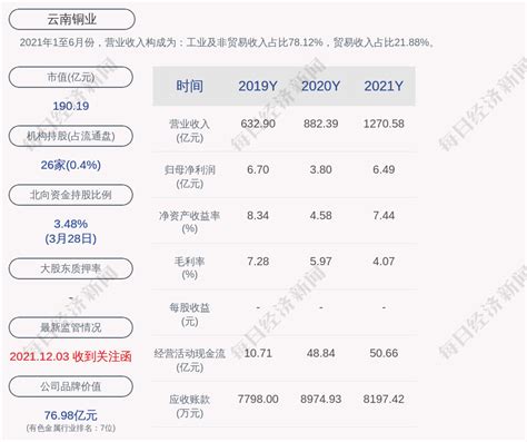 云南铜业：2021年度净利润约6.49亿元，同比增加71%