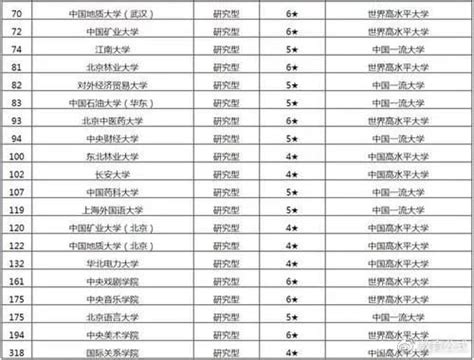 76所教育部直属高校排名2022（北京大学、清华大学、上海交通大学排名前三） – 下午有课