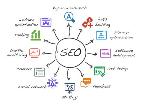Best SEO Practices for Your Website - Visual Contenting