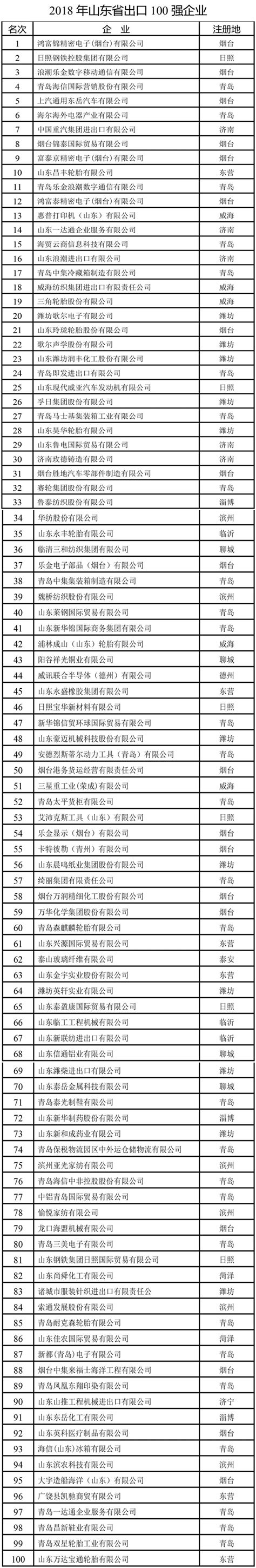 2018年山东省出口100强企业排行榜（附完整榜单）-排行榜-中商情报网