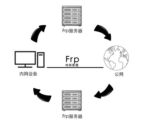 内网穿透-Frp（1）使用樱花Frp（Sakura Frp）进行免费的内网穿透操作步骤 - 小智博客