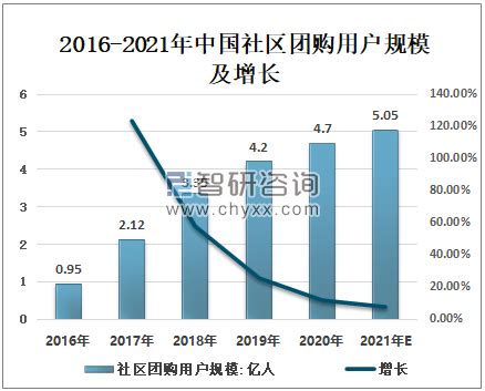 2021年中国社区团购行业发展规模及行业发展战略分析[图]_智研咨询